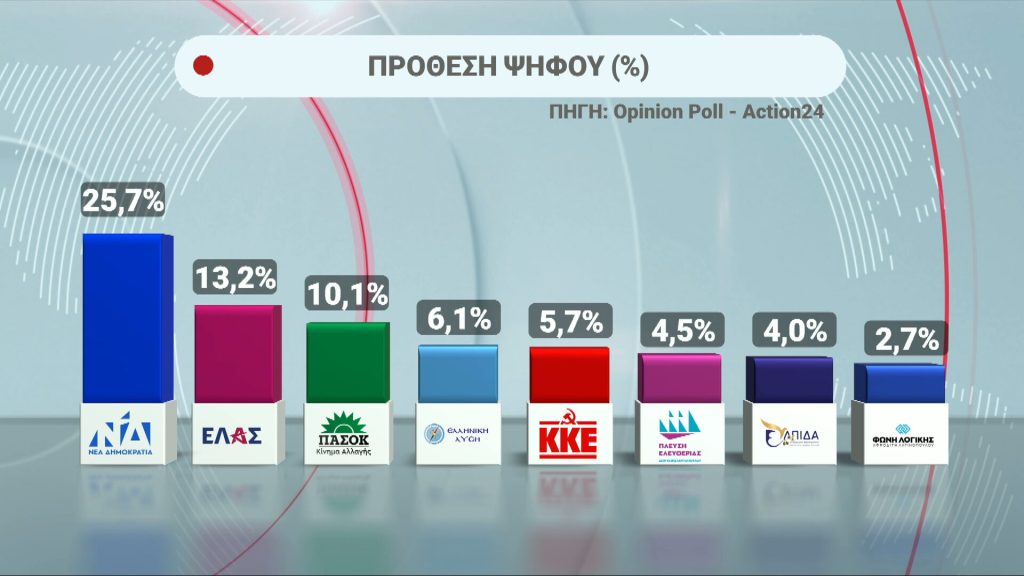 Δημοσκόπηση Opinion Poll: Προβάδισμα ΝΔ με 12,5 μονάδες έναντι της ΕΛ.Α.Σ