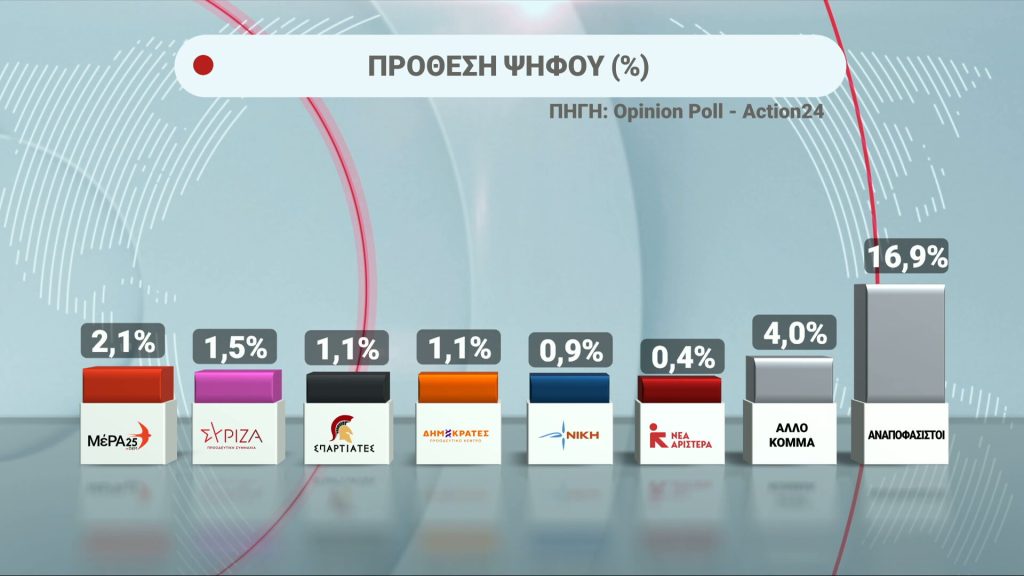 Δημοσκόπηση Opinion Poll: Προβάδισμα ΝΔ με 12,5 μονάδες έναντι της ΕΛ.Α.Σ
