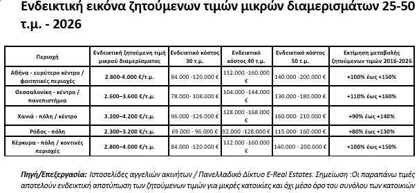 Στα ύψη οι τιμές των μικρών διαμερισμάτων – Συνεχίζεται το «ράλι» ανόδου και στα ενοίκια