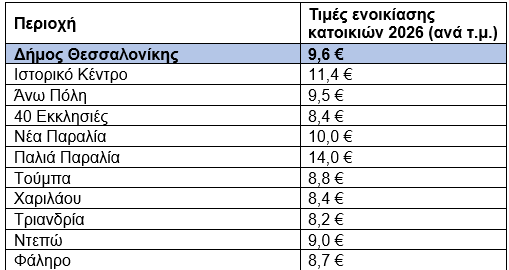 Στα ύψη οι τιμές των μικρών διαμερισμάτων – Συνεχίζεται το «ράλι» ανόδου και στα ενοίκια