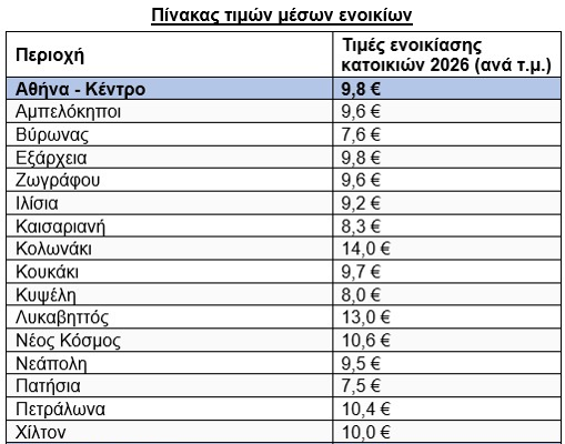 Στα ύψη οι τιμές των μικρών διαμερισμάτων – Συνεχίζεται το «ράλι» ανόδου και στα ενοίκια