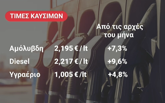 Kαύσιμα: Πάνω από 2,2 € το diesel, τι αναμένεται για το πετρέλαιο θέρμανσης – Πιερρακάκης: «Έρχεται διπλή ασπίδα προστασίας»