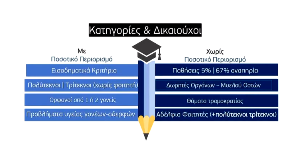 Μετεγγραφές φοιτητών: Ποιοι δικαιούνται, πώς υπολογίζονται τα μόρια και τι ισχύει για τη μετακίνηση – Η προθεσμία για τις αιτήσεις
