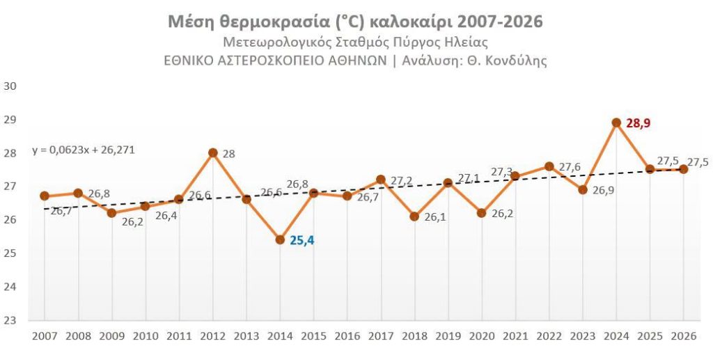 Τον θερμότερο Αύγουστο από το 2007 βίωσε φέτος η Ηλεία
