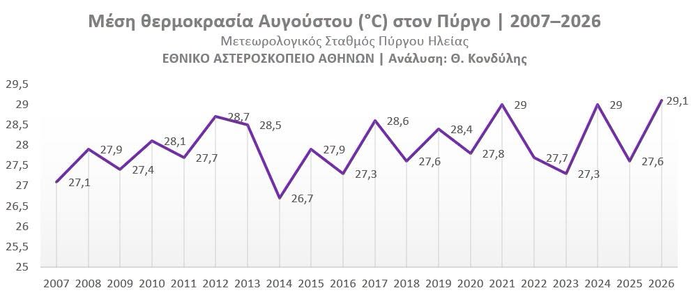 Τον θερμότερο Αύγουστο από το 2007 βίωσε φέτος η Ηλεία