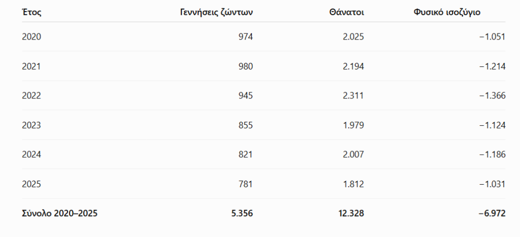 Ιστορικό χαμηλό για τις γεννήσεις στην Ηλεία το 2025