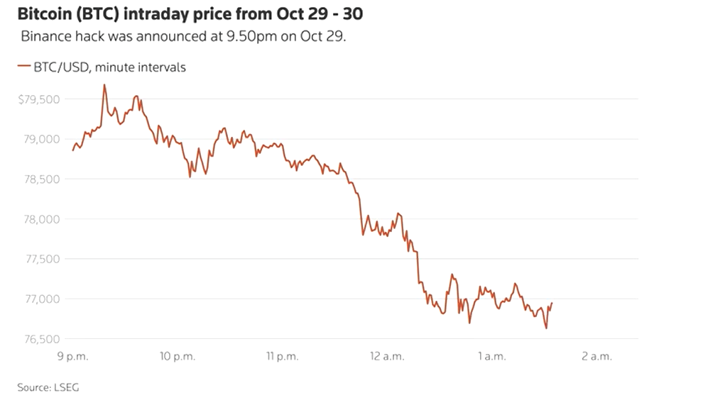 Binance: Χρειάστηκαν μόλις 20 λεπτά για να κάνουν «φτερά» 6,3 δισ. δολάρια – Πώς έγινε η μεγαλύτερη ληστεία στην ιστορία των crypto