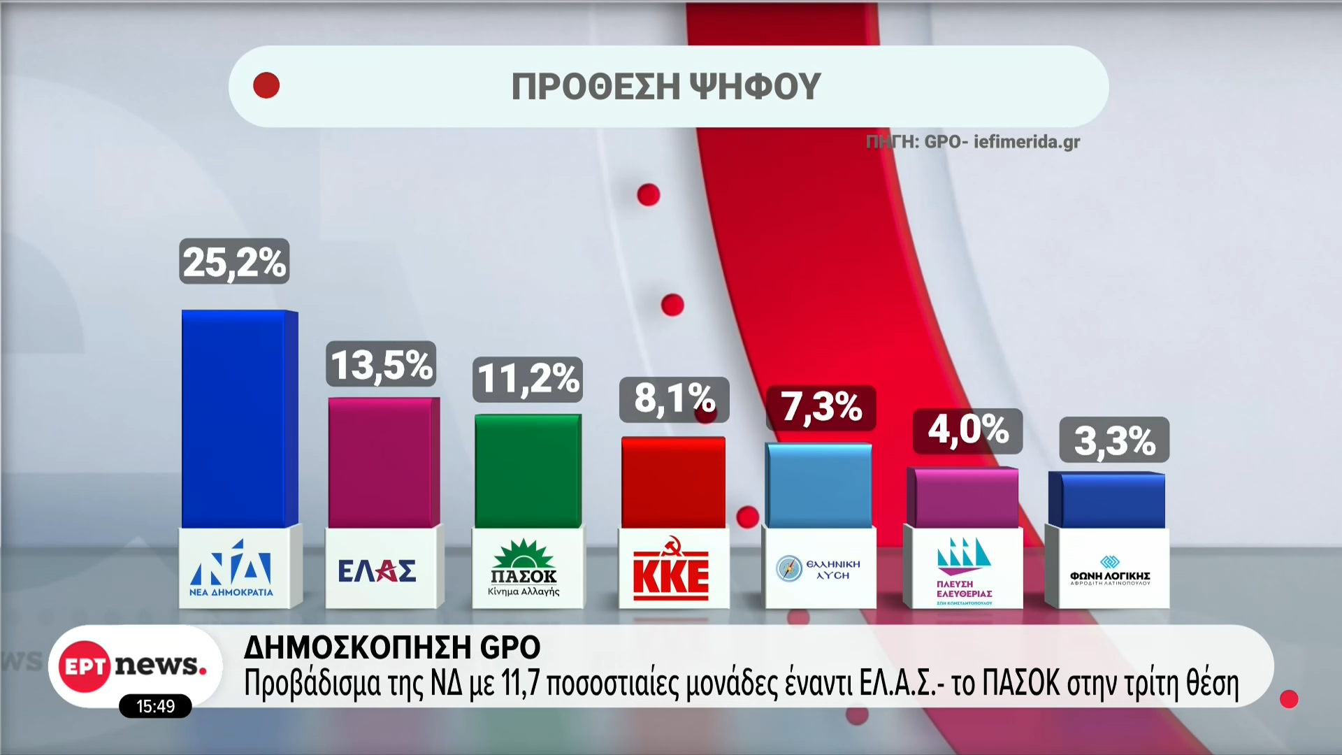 ertnews-2026-10-21-15-49-59 Προβάδισμα της ΝΔ με 11,7 ποσοστιαίες μονάδες έναντι της ΕΛ.Α.Σ, με το ΠΑΣΟΚ στην τρίτη θέση, σε δημοσκόπηση της GPO