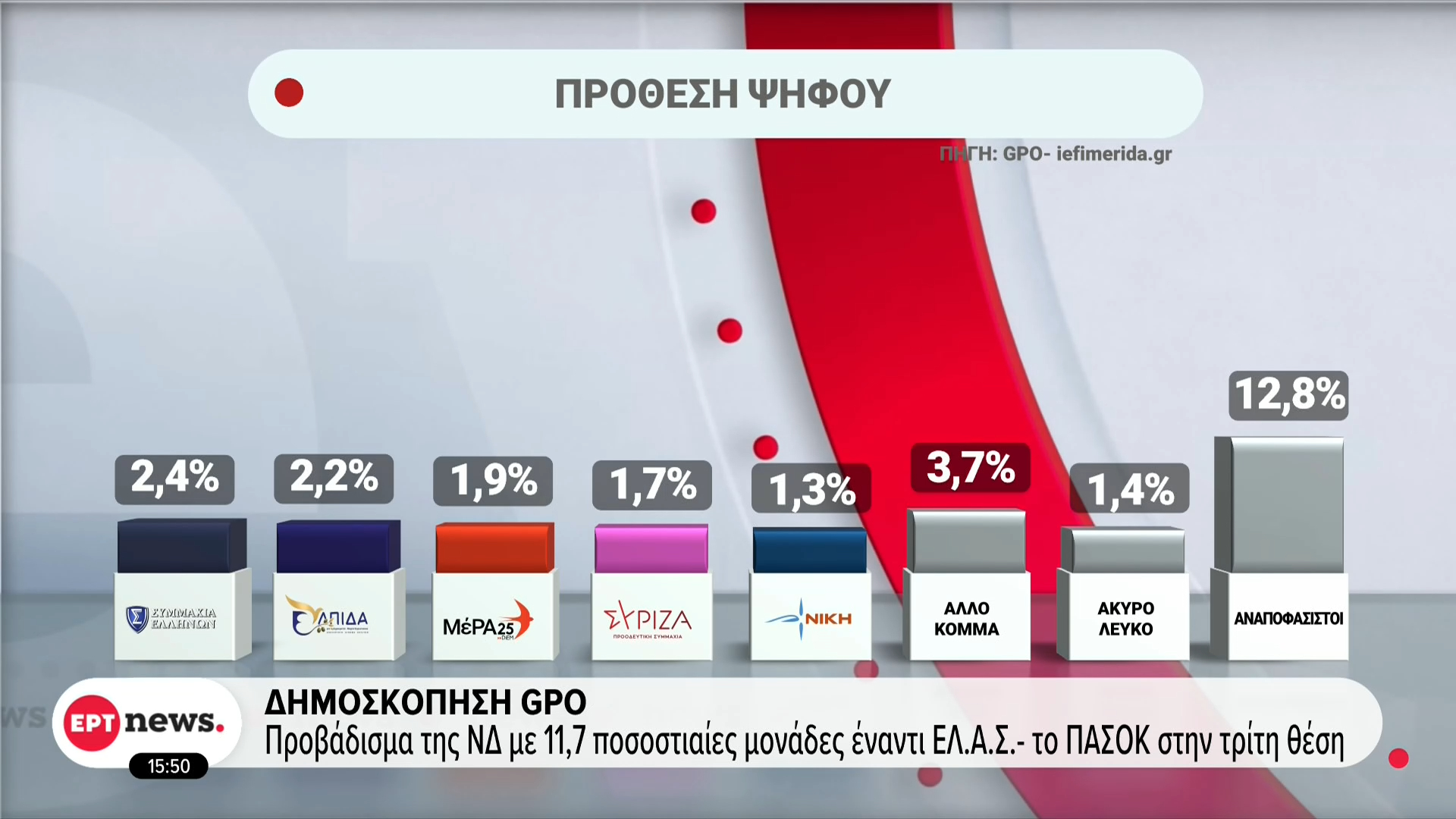 ertnews-2026-10-21-15-50-13 Προβάδισμα της ΝΔ με 11,7 ποσοστιαίες μονάδες έναντι της ΕΛ.Α.Σ, με το ΠΑΣΟΚ στην τρίτη θέση, σε δημοσκόπηση της GPO