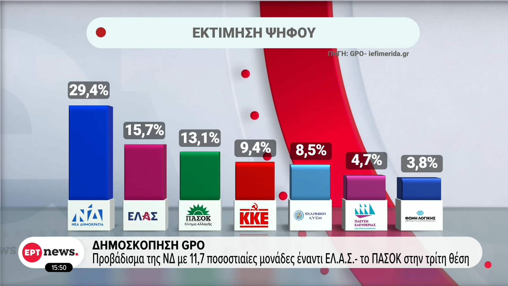 ertnews-2026-10-21-15-50-29 Προβάδισμα της ΝΔ με 11,7 ποσοστιαίες μονάδες έναντι της ΕΛ.Α.Σ, με το ΠΑΣΟΚ στην τρίτη θέση, σε δημοσκόπηση της GPO