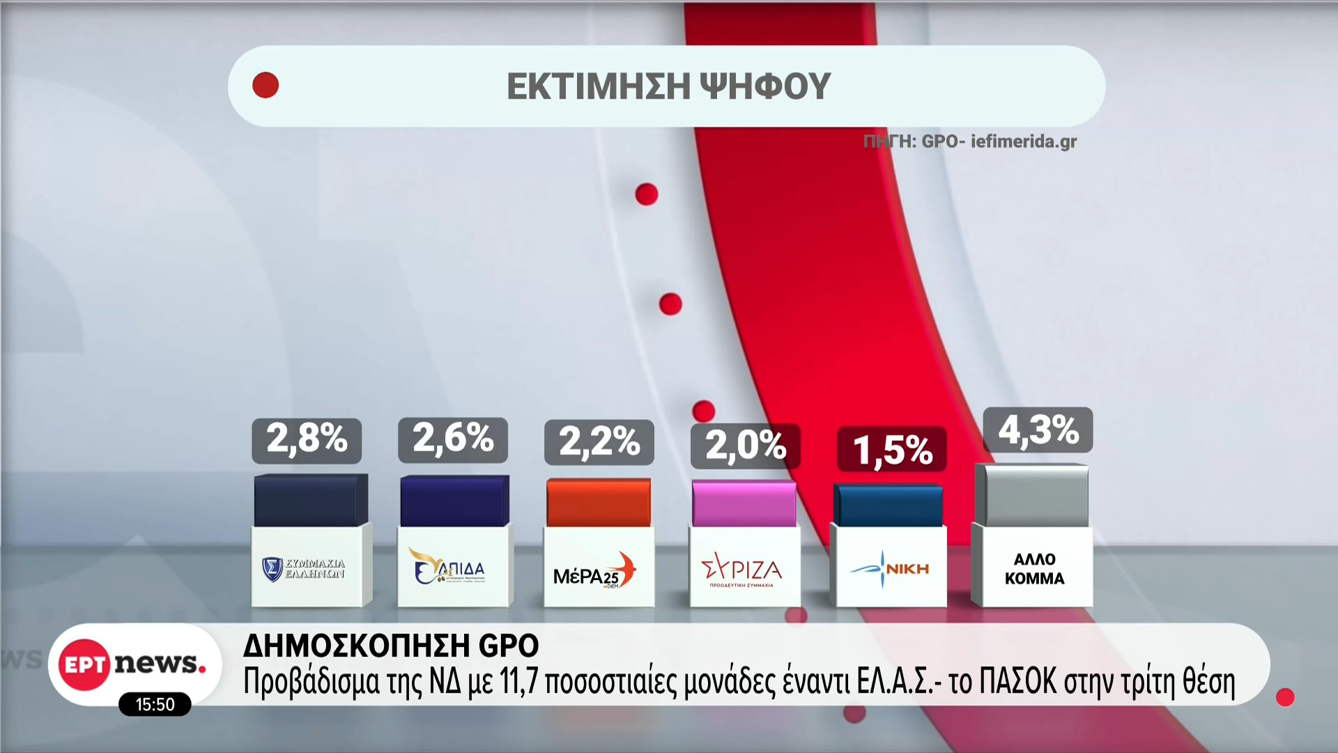 ertnews-2026-10-21-15-50-43 Προβάδισμα της ΝΔ με 11,7 ποσοστιαίες μονάδες έναντι της ΕΛ.Α.Σ, με το ΠΑΣΟΚ στην τρίτη θέση, σε δημοσκόπηση της GPO