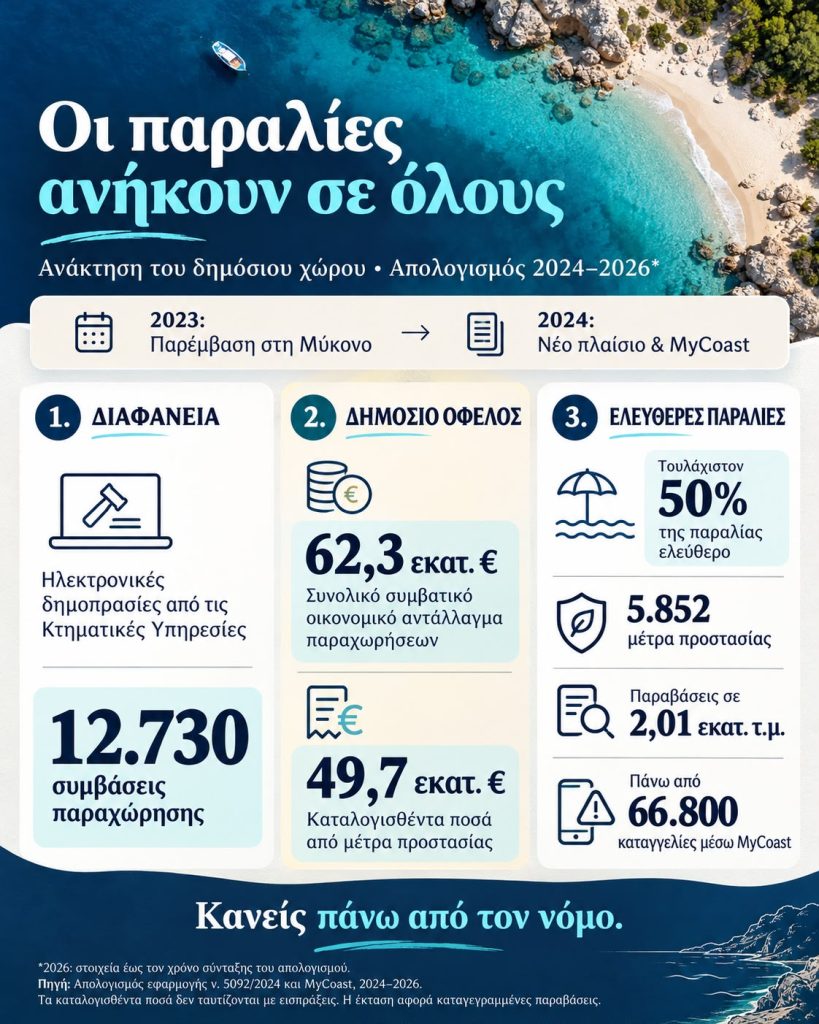 Σκέρτσος: Σπάει η πεποίθηση ορισμένων ότι μπορούν να λειτουργούν υπεράνω νόμων και κανόνων – Τα κυκλώματα δεν είναι ανίκητα