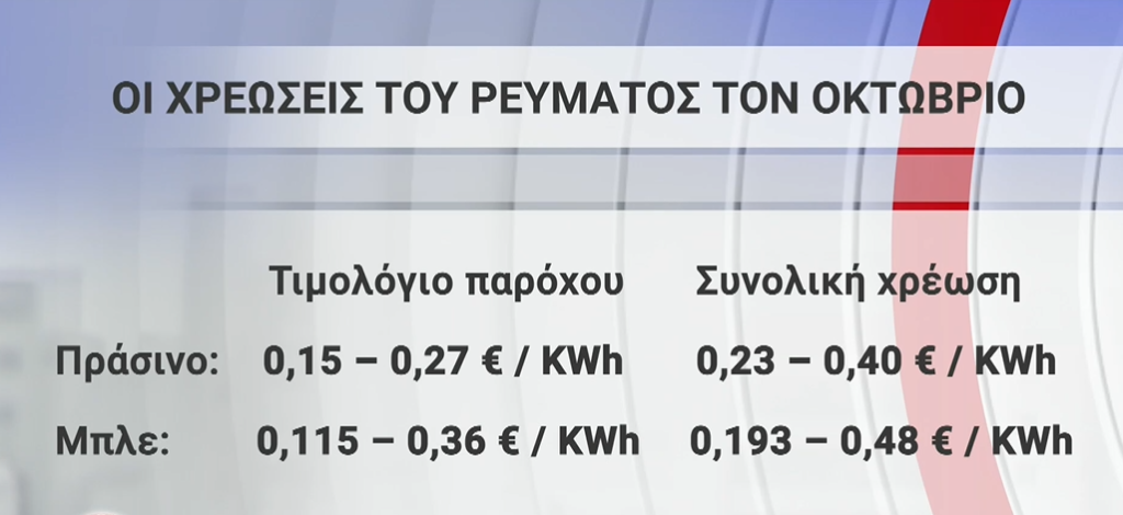 «Φωτιά» τα καύσιμα: Στροφή των νοικοκυριών στο ρεύμα λόγω ακρίβειας σε πετρέλαιο και φυσικό αέριο – Πόσο συμφέρει
