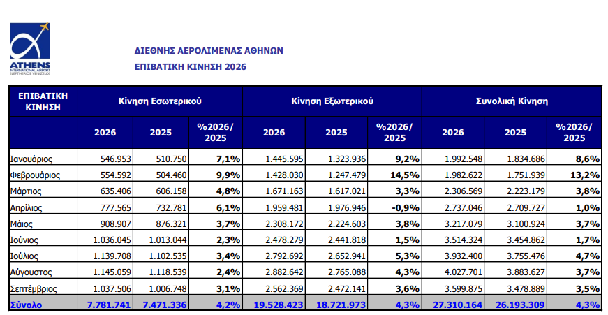 Νέο ιστορικό «υψηλό» για το Διεθνές Αεροδρόμιο Αθηνών