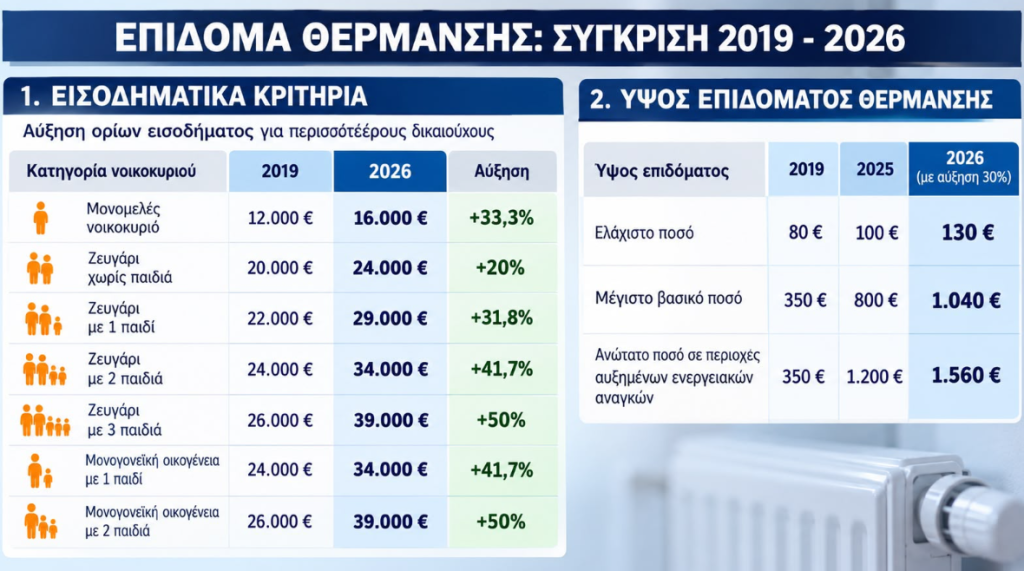 Πρεμιέρα για το πετρέλαιο θέρμανσης: Όλα για τις εκπτώσεις, το επίδομα και τις τιμές – Οι δικαιούχοι, οι αιτήσεις και η προκαταβολή