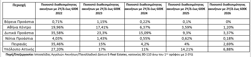 Εξαφανίστηκαν τα προσιτά οικογενειακά ακίνητα στην Αττική