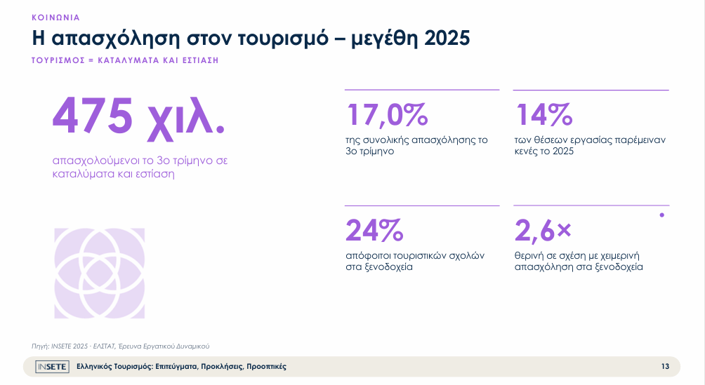 Ρεκόρ απασχόλησης στον τουρισμό εν μέσω ελλείψεων