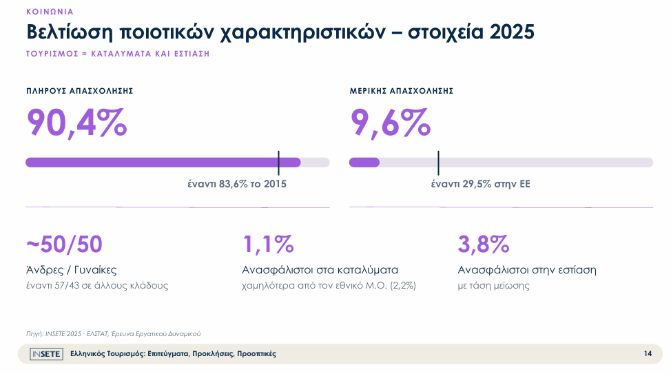 Ρεκόρ απασχόλησης στον τουρισμό εν μέσω ελλείψεων
