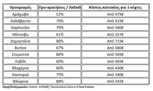 28η Οκτωβρίου 2026: Πώς διαμορφώνονται οι τιμές διαμονής στους ορεινούς προορισμούς