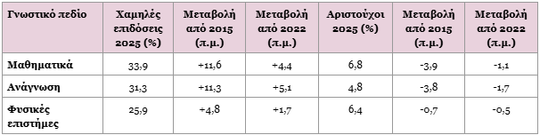 Οι Βρυξέλλες βλέπουν τις κακές μαθητικές επιδόσεις ως άμεση απειλή για την ανταγωνιστικότητα της Ευρώπης