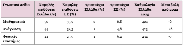 Οι Βρυξέλλες βλέπουν τις κακές μαθητικές επιδόσεις ως άμεση απειλή για την ανταγωνιστικότητα της Ευρώπης