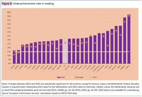 Οι Βρυξέλλες βλέπουν τις κακές μαθητικές επιδόσεις ως άμεση απειλή για την ανταγωνιστικότητα της Ευρώπης