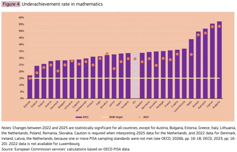 Οι Βρυξέλλες βλέπουν τις κακές μαθητικές επιδόσεις ως άμεση απειλή για την ανταγωνιστικότητα της Ευρώπης