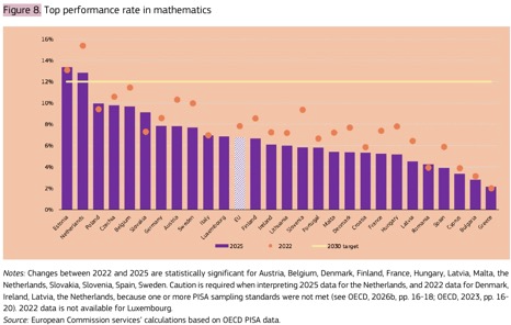 Οι Βρυξέλλες βλέπουν τις κακές μαθητικές επιδόσεις ως άμεση απειλή για την ανταγωνιστικότητα της Ευρώπης