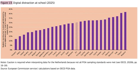 Οι Βρυξέλλες βλέπουν τις κακές μαθητικές επιδόσεις ως άμεση απειλή για την ανταγωνιστικότητα της Ευρώπης