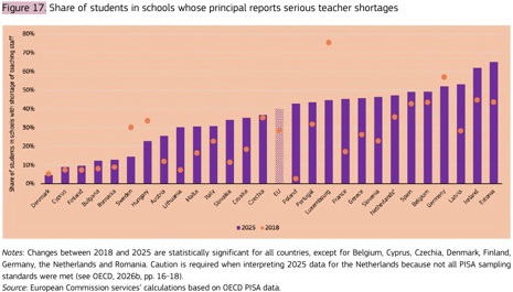 Οι Βρυξέλλες βλέπουν τις κακές μαθητικές επιδόσεις ως άμεση απειλή για την ανταγωνιστικότητα της Ευρώπης