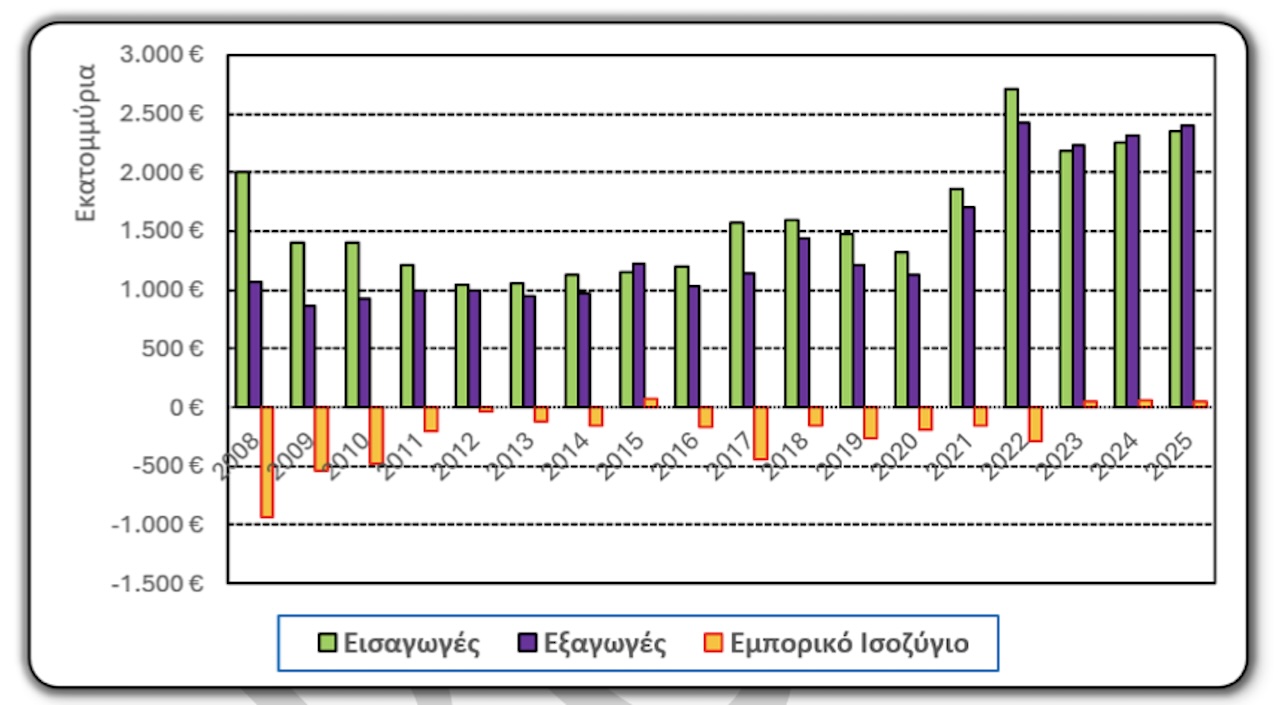Στερεά Ελλάδα: Αύξηση 40,8% στις εξαγωγές από το 2021 – Στα 2,395 δισ. ευρώ το 2025
